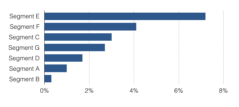 Sorted by conversion rate. Ordering the data by conversion rate
