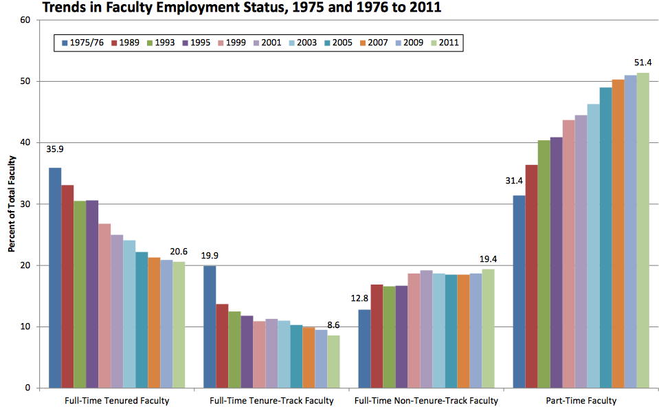 Bar Chart of Faculty Employment Status Graph